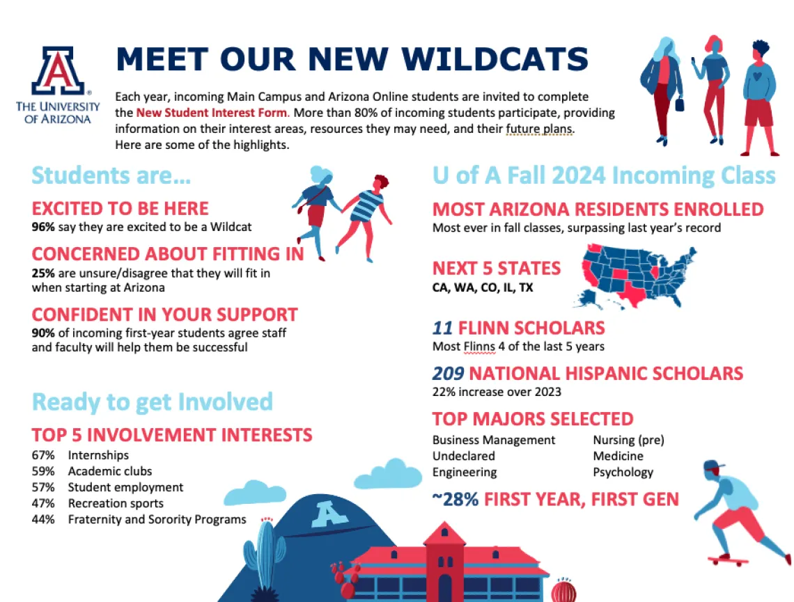 Meet Our New Wildcat infographic