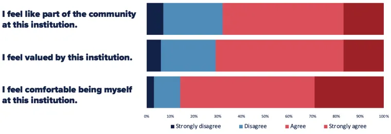 Graph of Data from the National Survey of Student Engagement. 